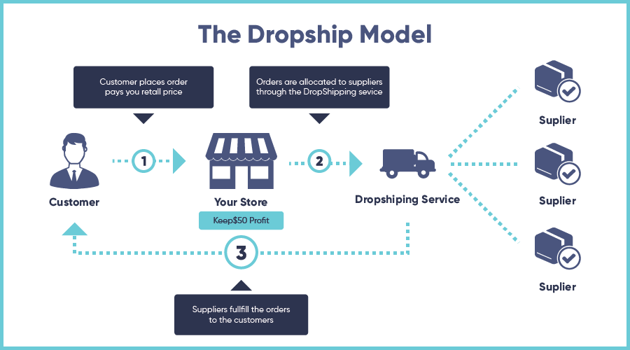 Dropshipping Model