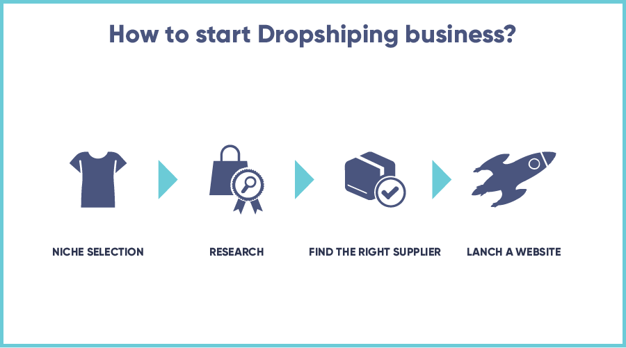 Start dropshipping business 