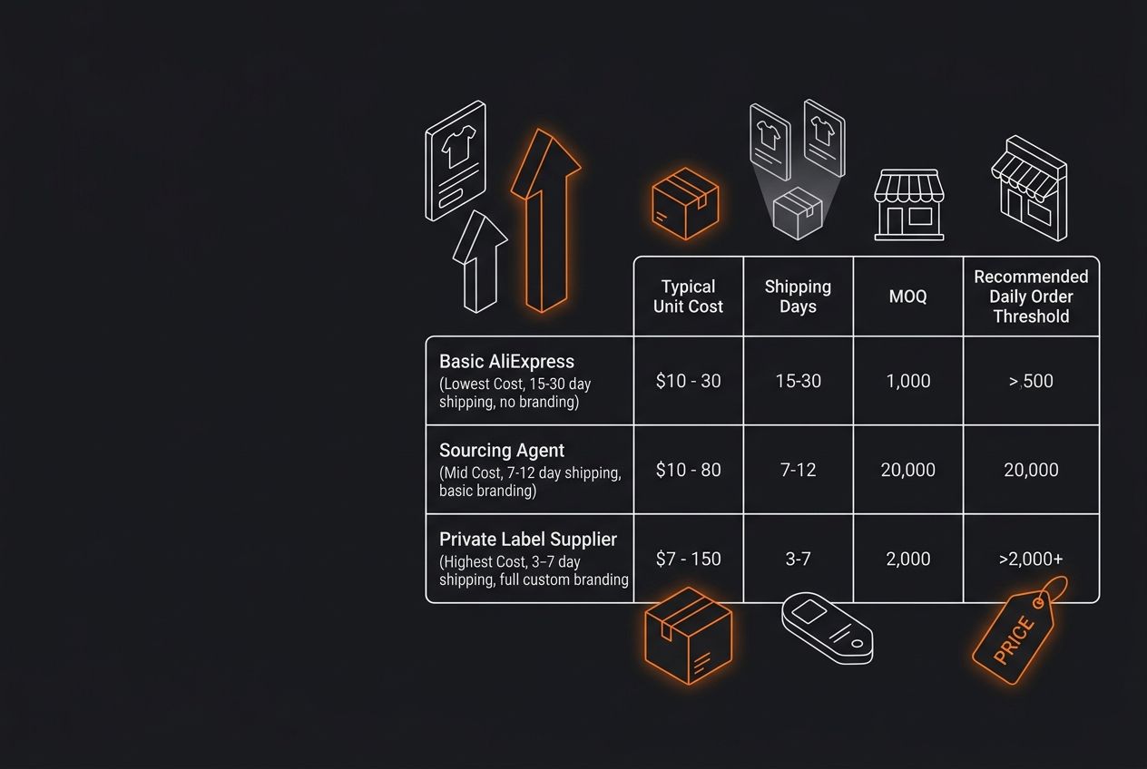 A comparison table showing three supplier tiers for dropshipping—basic AliExpress (lowest cost, 15-30 day shipping, no branding), sourcing agent (mid cost, 7-12 day shipping, basic branding), and priv