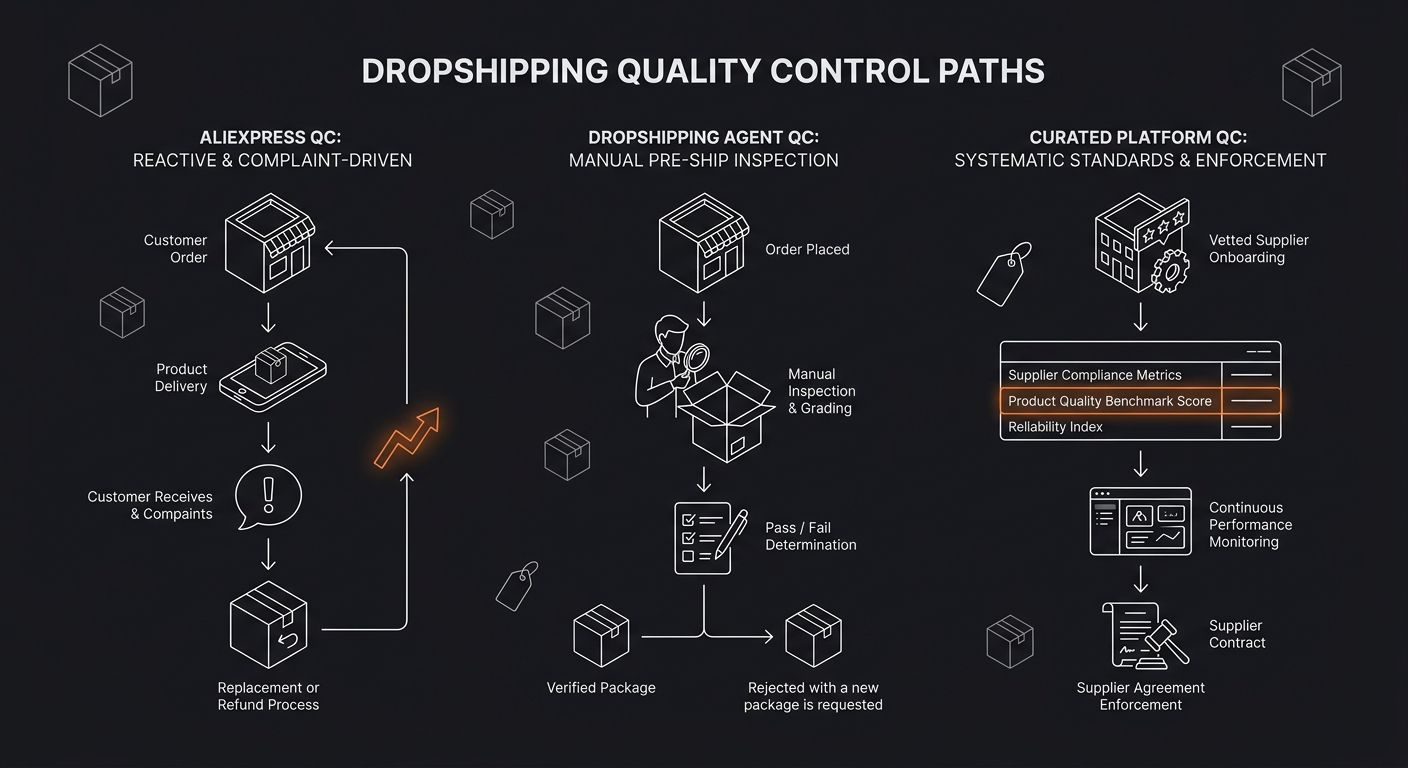 Flowchart showing three quality control paths in dropshipping: AliExpress (reactive, customer-complaint driven), dropshipping agent (manual pre-ship inspection), and curated platform (systematic suppl