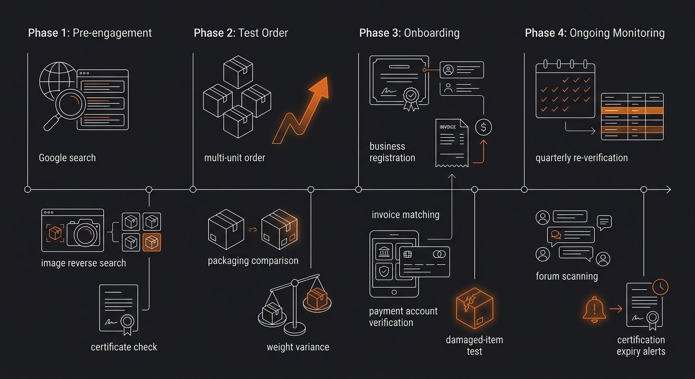 A timeline diagram showing a supplier verification process across four phases — pre-engagement (Google search, image reverse search, certificate check), test order (multi-unit order, packaging compari