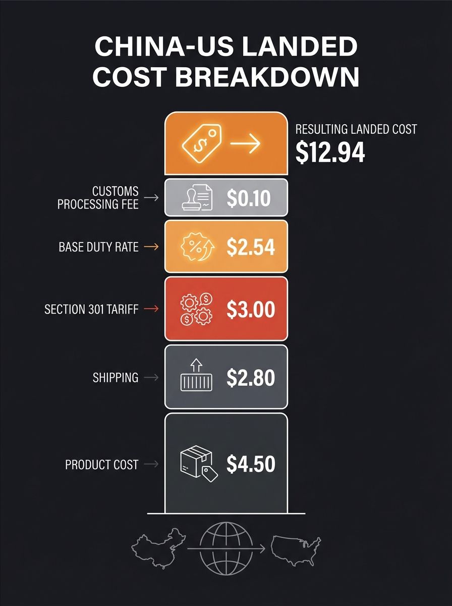 Cross-Border Tariff Calculator: Building Your Own Margin Model for International Dropshipping
