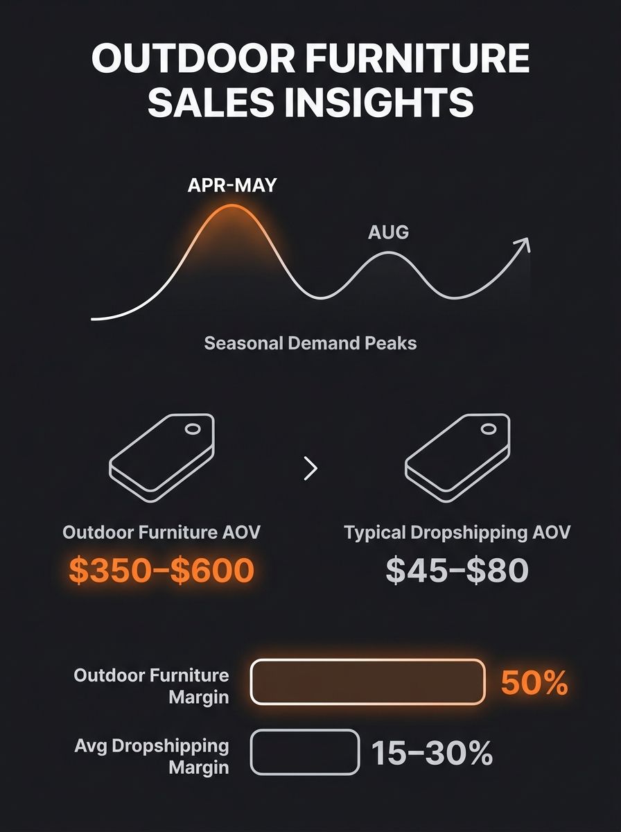 infographic showing outdoor furniture seasonal demand curve with labeled peaks in April-May and August, average order value ranges for outdoor furniture ($350-$600) compared to typical dropshipping AO