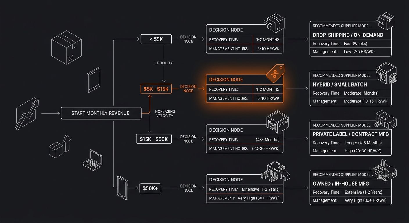 A decision tree flowchart showing monthly revenue thresholds ($5K, $15K, $50K+) branching into recommended supplier model choices, with key metrics like recovery time and management hours at each deci