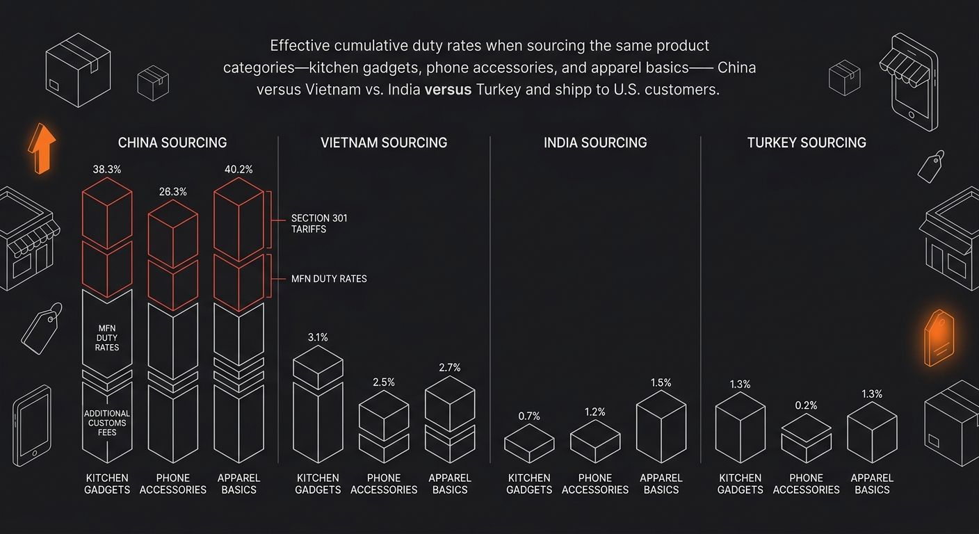 Side-by-side comparison visualization showing effective cumulative duty rates for the same product categories (kitchen gadgets, phone accessories, apparel basics) when sourced from China versus Vietna