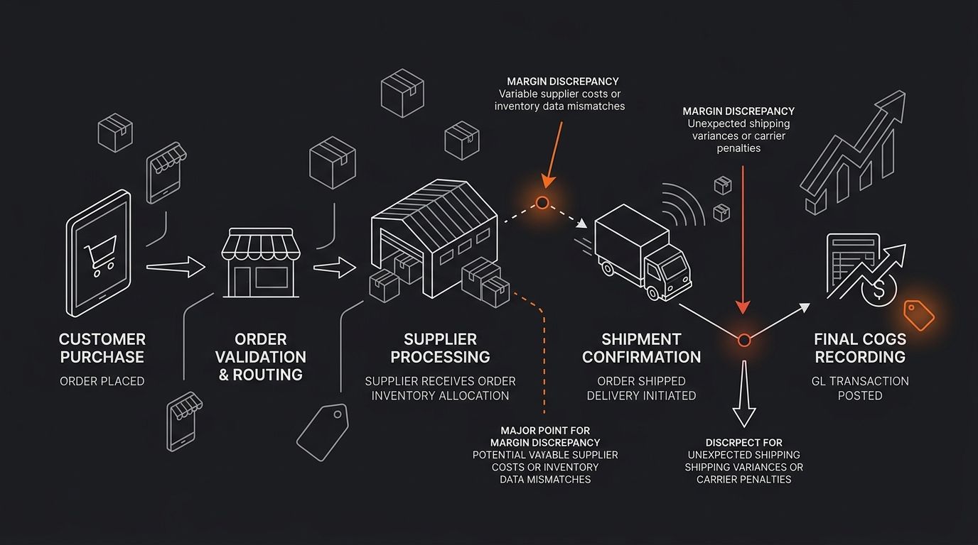 a flowchart diagram showing the order lifecycle from customer purchase through supplier processing, shipment confirmation, and final COGS recording, with arrows indicating where margin discrepancies c