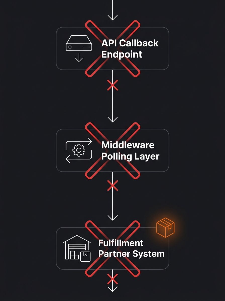 Flowchart showing the three failure zones in the Shopify-to-fulfillment pipeline: API callback endpoint, middleware polling layer, and fulfillment partner system, with red X marks indicating common br