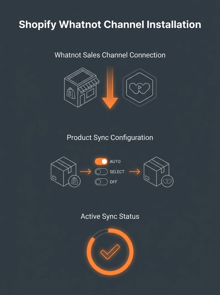 Shopify admin dashboard showing Whatnot sales channel installation interface with product sync options