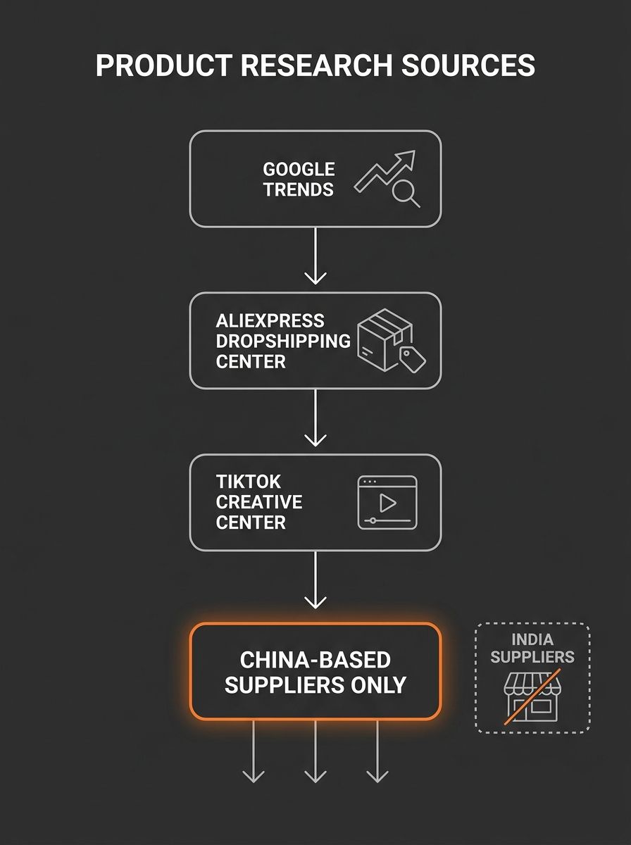 Infographic showing three free research tools (Google Trends, AliExpress Dropshipping Center, TikTok Creative Center) with arrows pointing to their outputs, each ending at a box labeled "China-based s