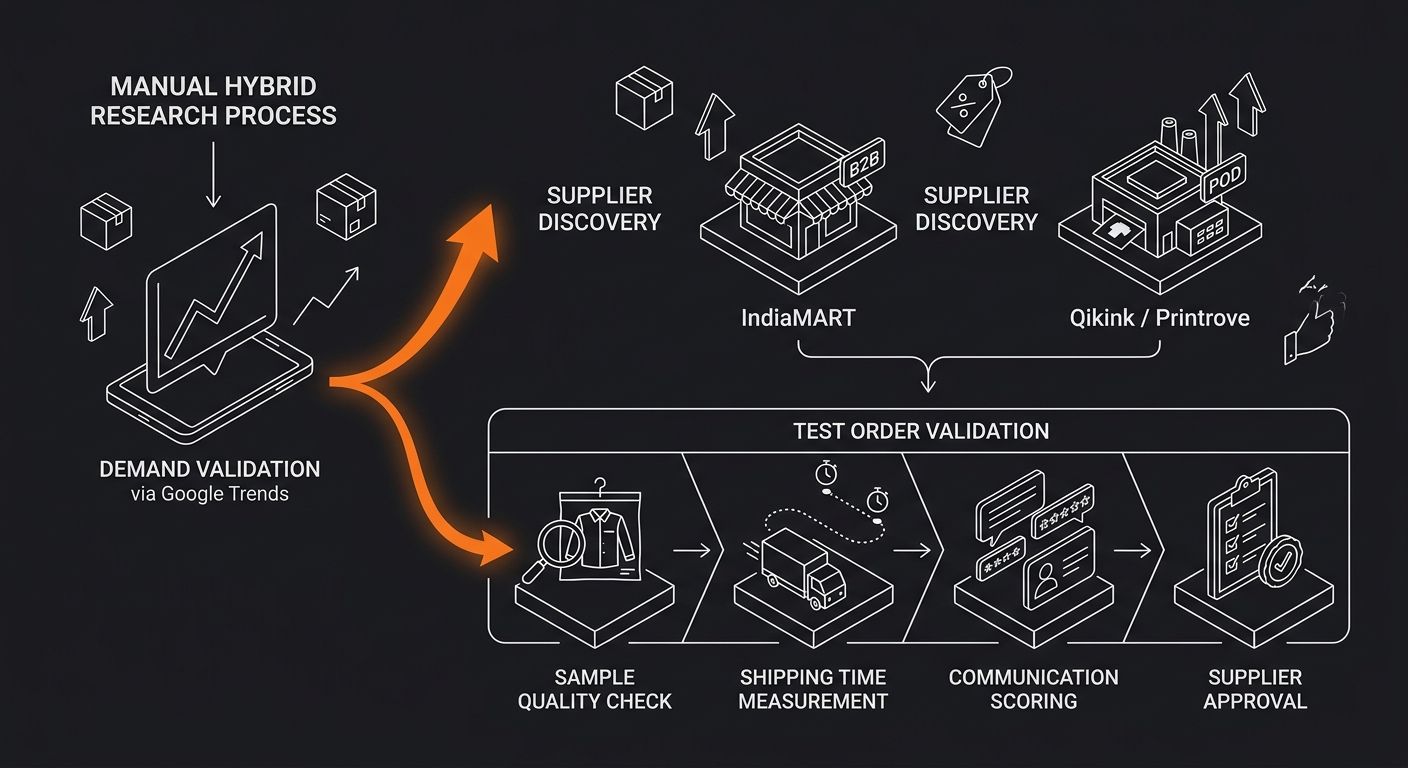 Flowchart showing the manual hybrid research process, starting with demand validation via Google Trends, then branching into IndiaMART and Qikink/Printrove for supplier discovery, followed by sequenti