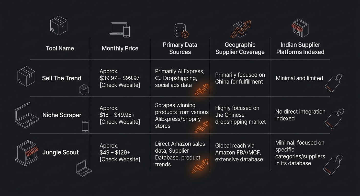 Side-by-side comparison table showing three paid tools (Sell The Trend, Niche Scraper, Jungle Scout) with columns for monthly price, primary data sources, geographic supplier coverage, and whether Ind