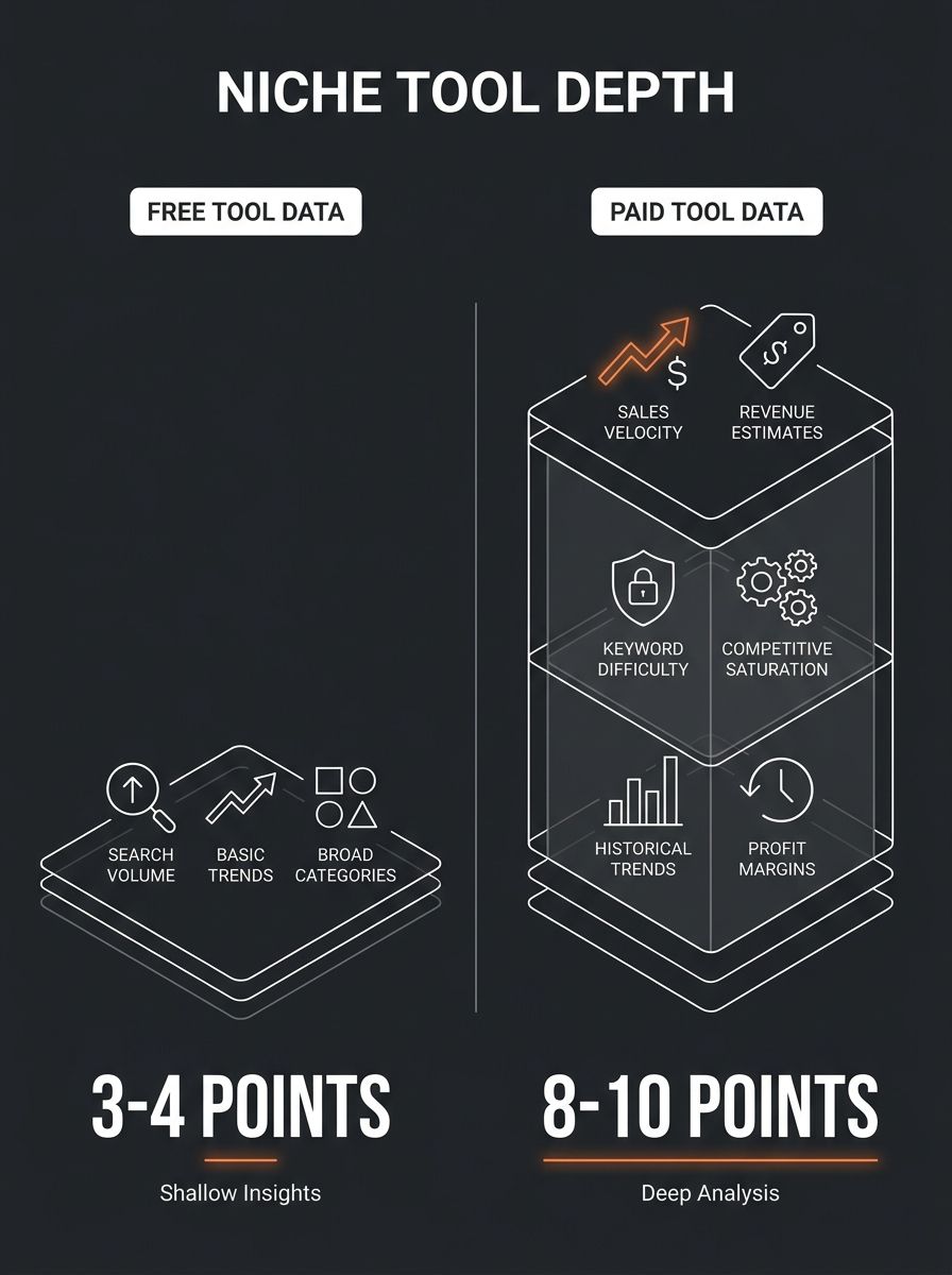 infographic comparing free niche tool data points (3-4 metrics like search volume, basic trends, broad categories) versus paid niche tool data points (8-10 metrics including sales velocity, revenue es