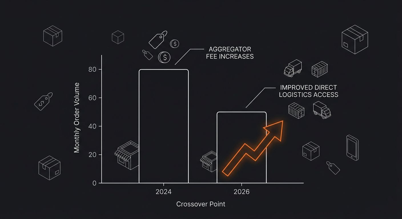 Bar chart comparing 2024 vs 2026 crossover points for direct sourcing profitability, showing the threshold dropping from approximately 80 orders per month to 50 orders per month, with annotations show