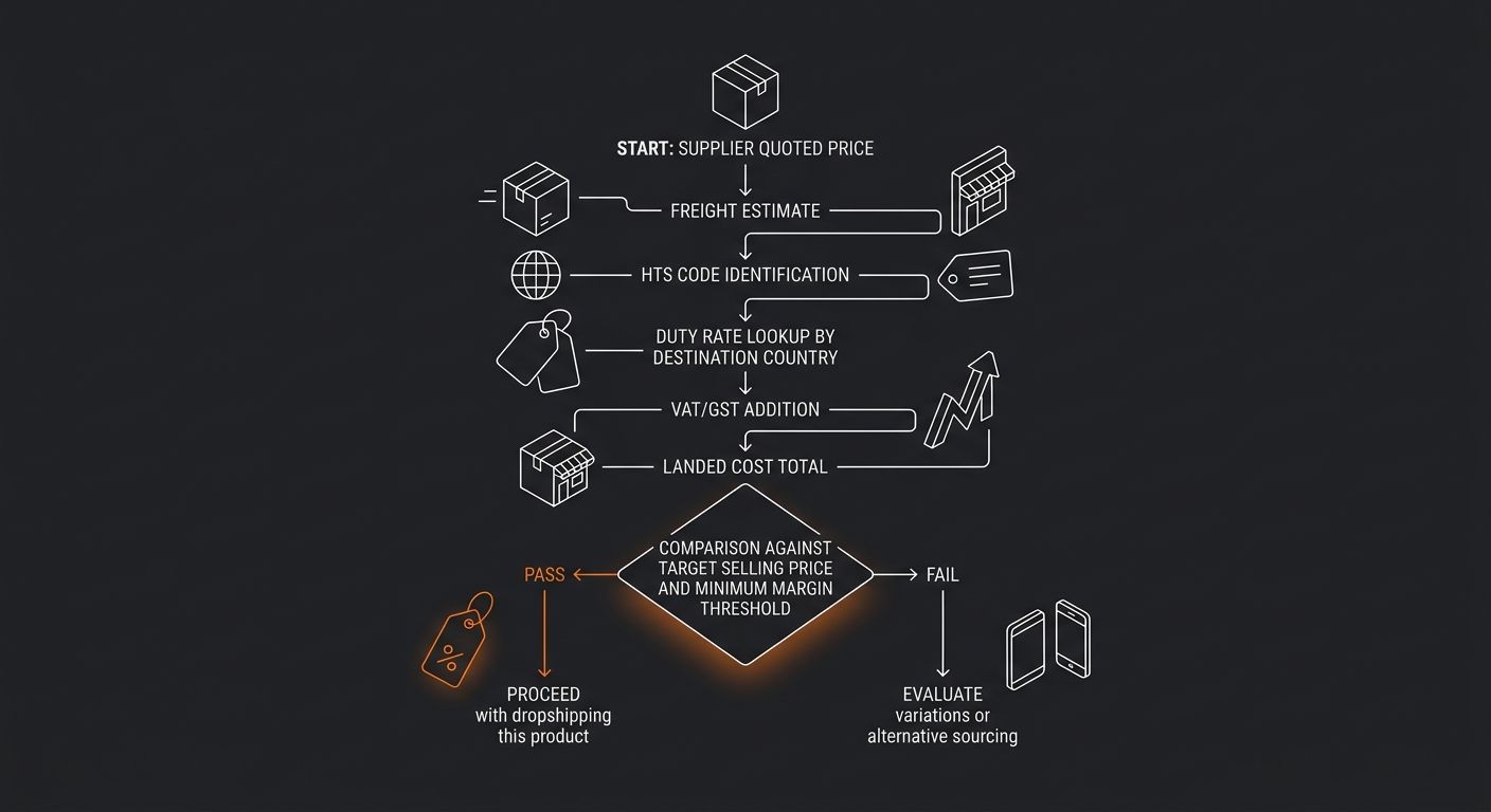 A flowchart decision diagram showing the product viability evaluation process for cross-border dropshipping: starting with supplier quoted price, branching through freight estimate, HTS code identific