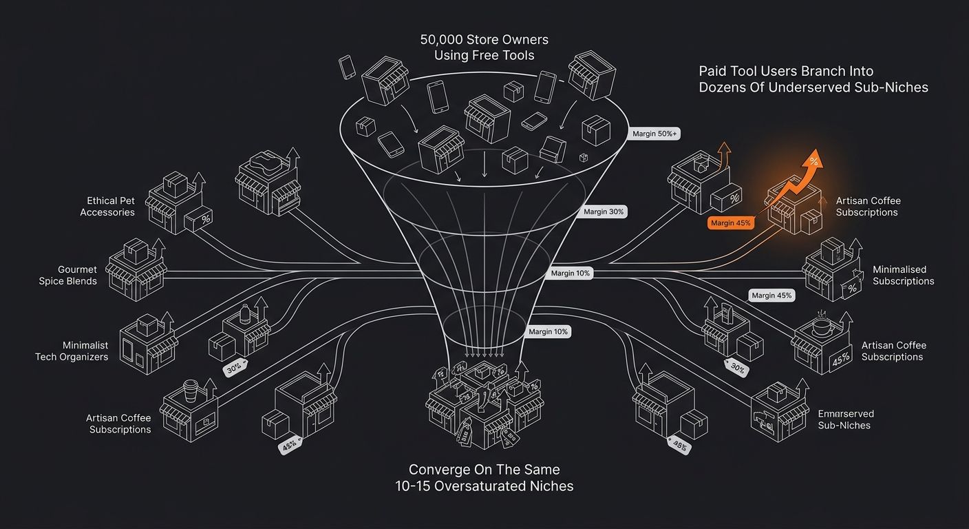 a funnel diagram showing how 50,000 store owners using free tools converge on the same 10-15 oversaturated niches at the bottom, while paid tool users branch into dozens of underserved sub-niches alon