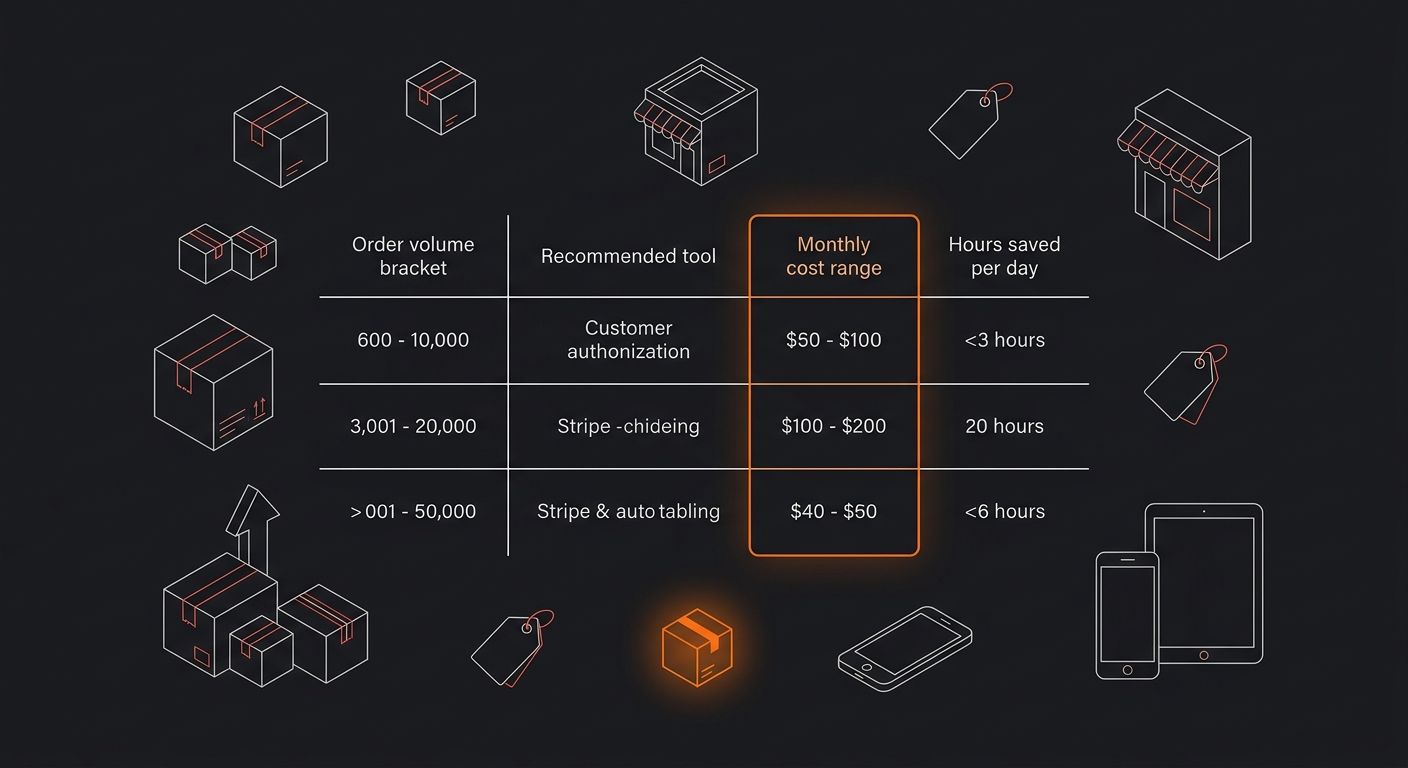 A tiered comparison table showing three order volume brackets (under 50, 50-200, 200+ orders per day) with recommended tools, monthly cost ranges, and hours saved per day for each tier