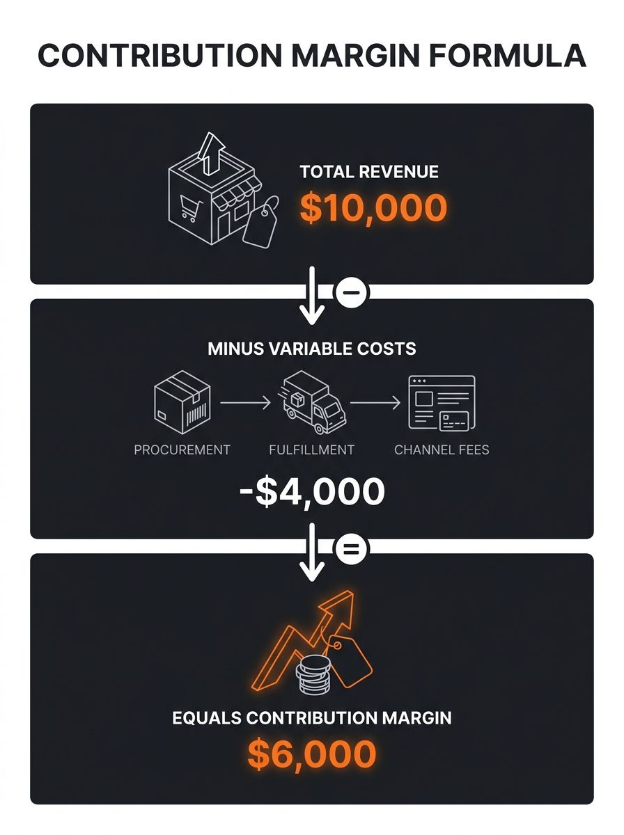 Contribution margin formula showing revenue minus variable costs including procurement, fulfillment, and channel fees