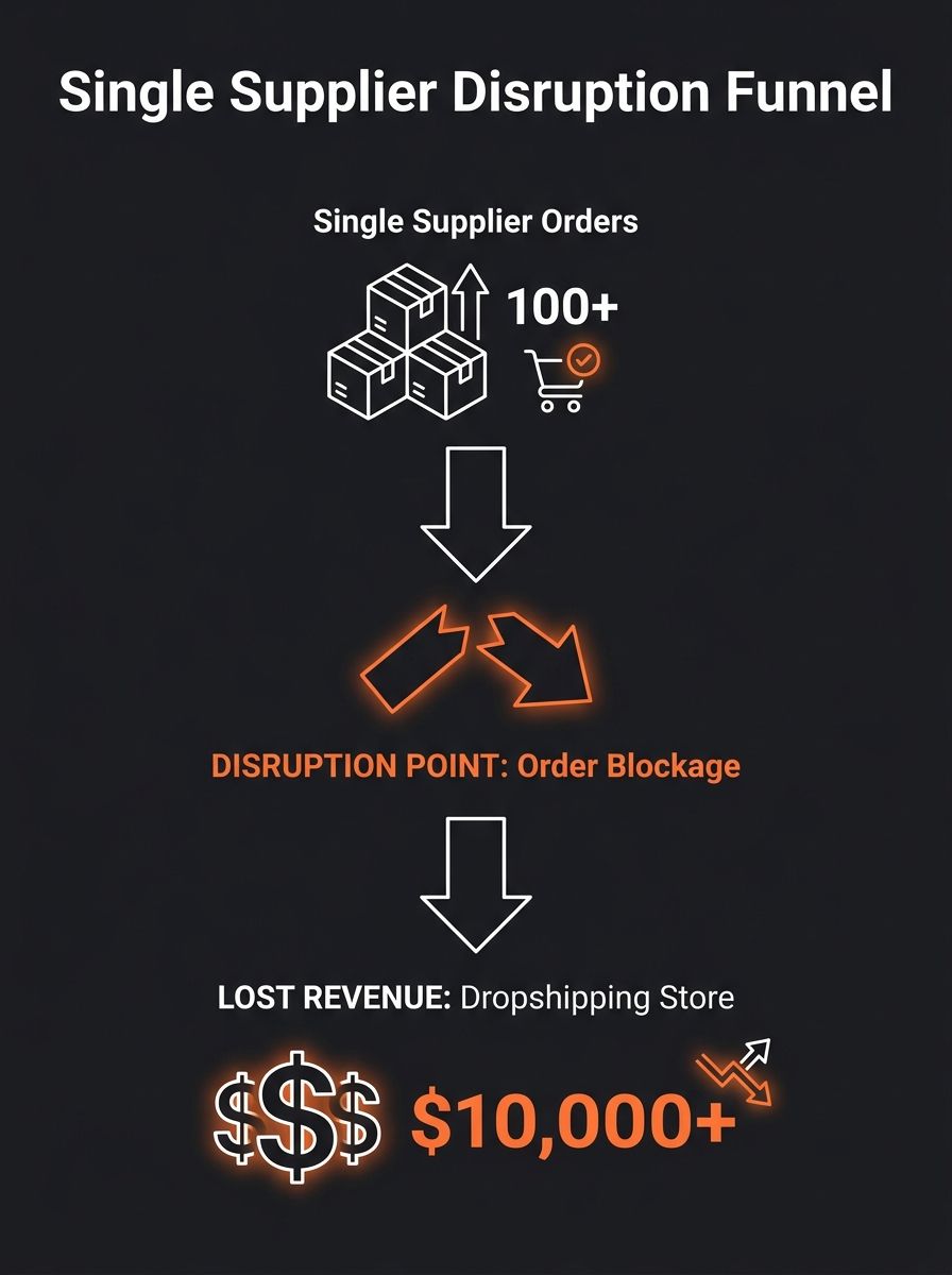 A simple diagram showing a single supplier funnel where one disruption point blocks all order flow to a dropshipping store, with dollar signs representing lost revenue at each blockage point