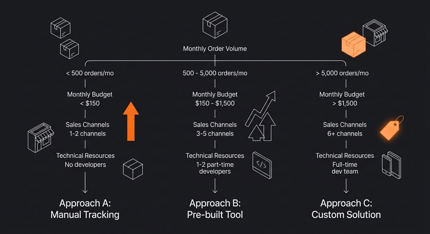 Infographic showing a decision tree matrix comparing three supplier sync debugging approaches across monthly order volume, budget, number of sales channels, and technical resources available, with cle