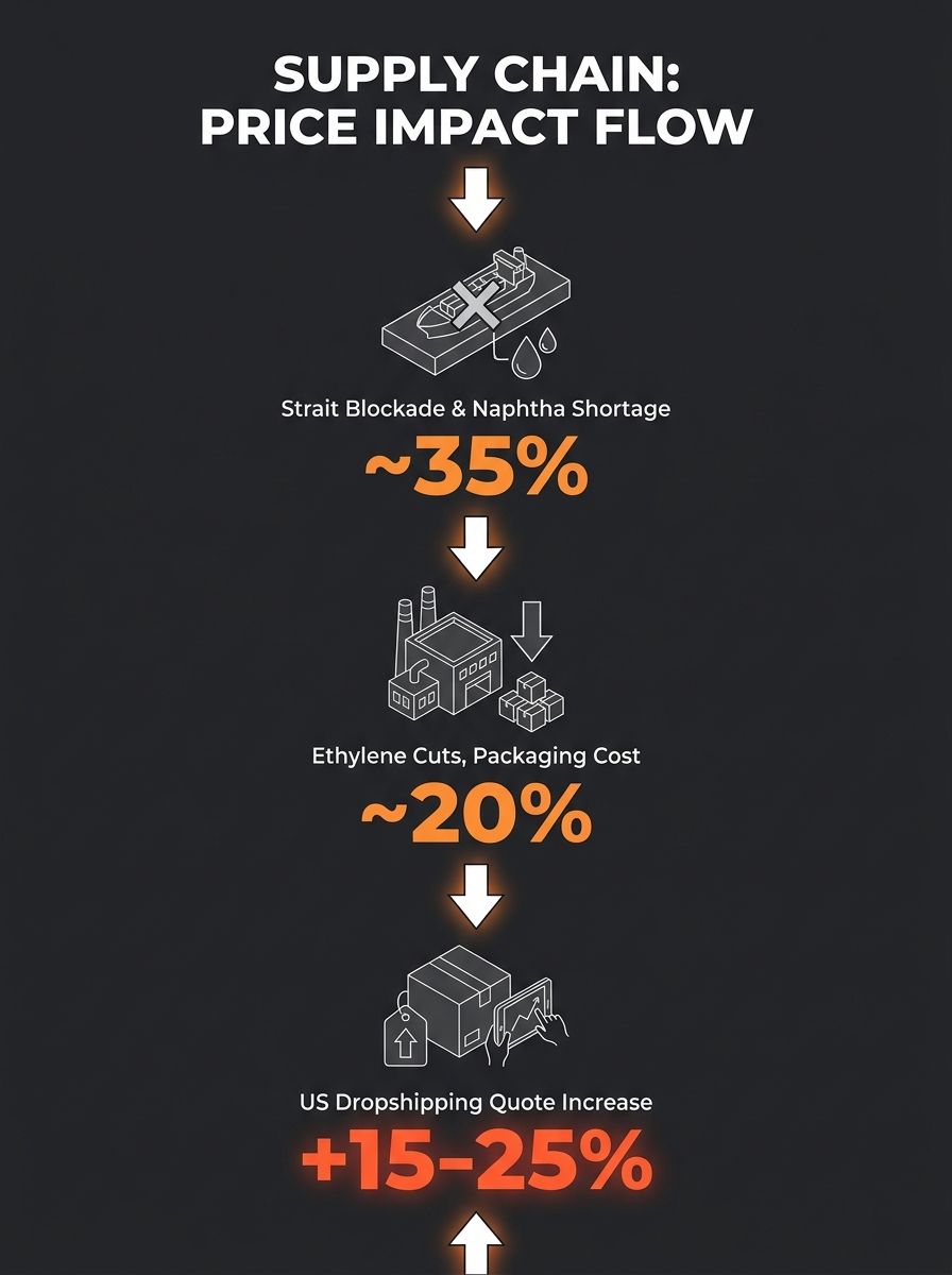 infographic showing the supply chain flow from Strait of Hormuz blockade through naphtha shortage to ethylene production cuts to packaging film price increases to supplier quote increases for US drops