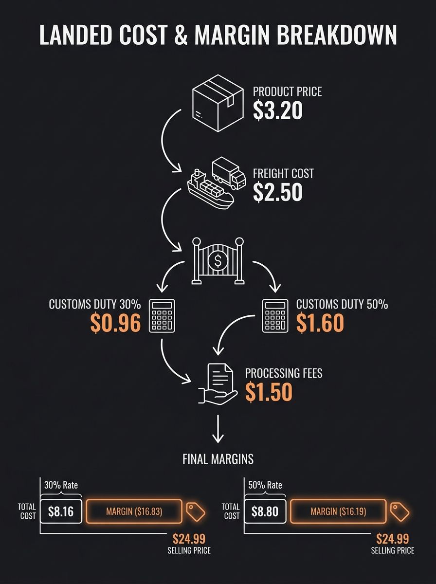 Infographic showing a step-by-step landed cost breakdown for a $3.20 silicone kitchen gadget shipped from China to the U.S., displaying product price, freight cost, customs duties at 30% and 50% rates
