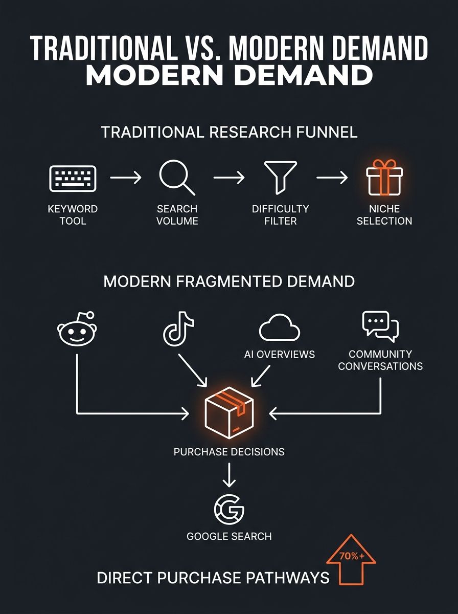 infographic showing the traditional niche research funnel (keyword tool → search volume → difficulty filter → niche selection) versus the modern fragmented demand funnel showing Reddit, TikTok, AI Ove