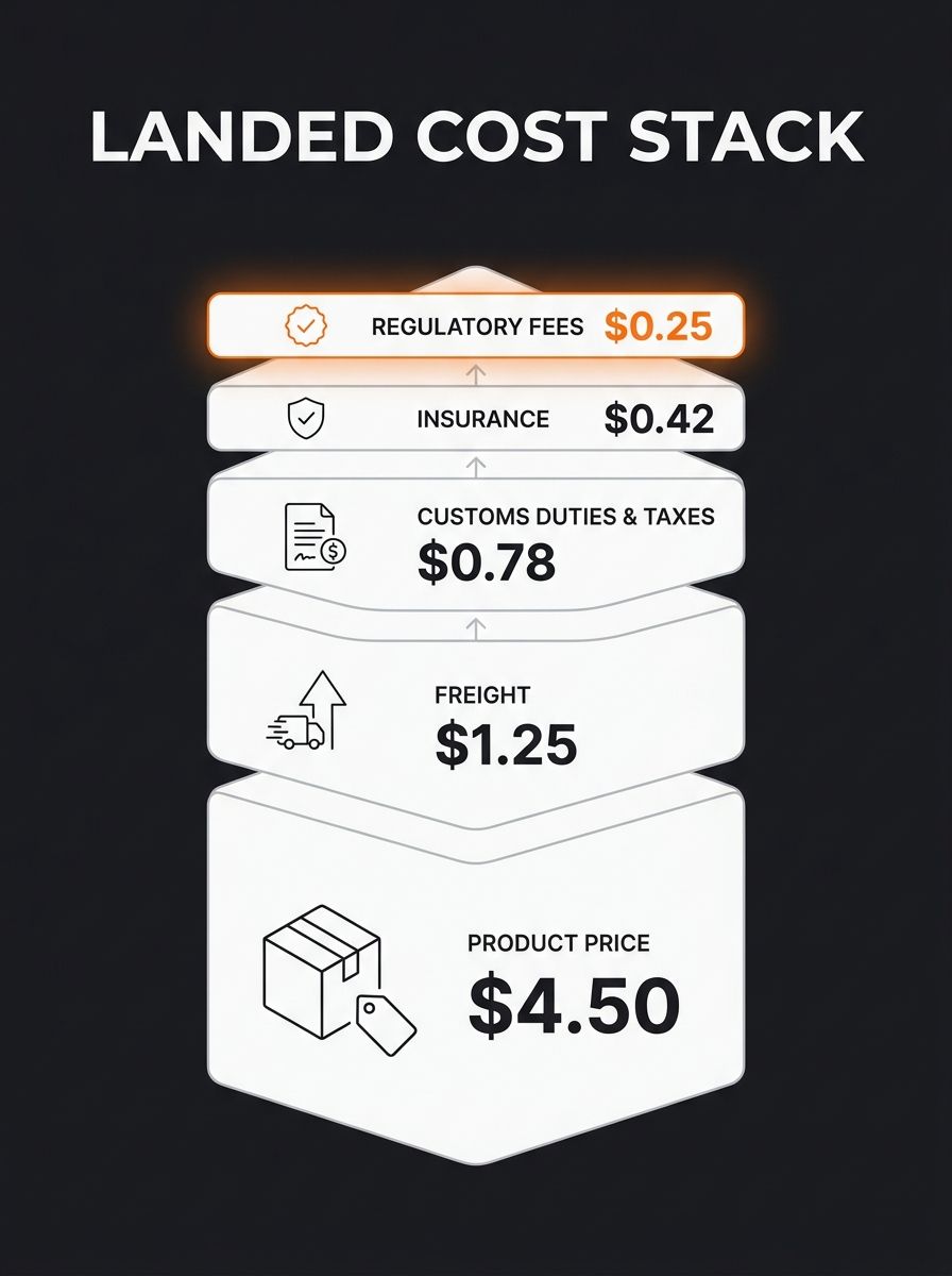 Infographic showing the five stacked layers of landed cost — product price at the base, freight above it, customs duties and taxes in the middle, insurance as a narrow band, and regulatory fees at the