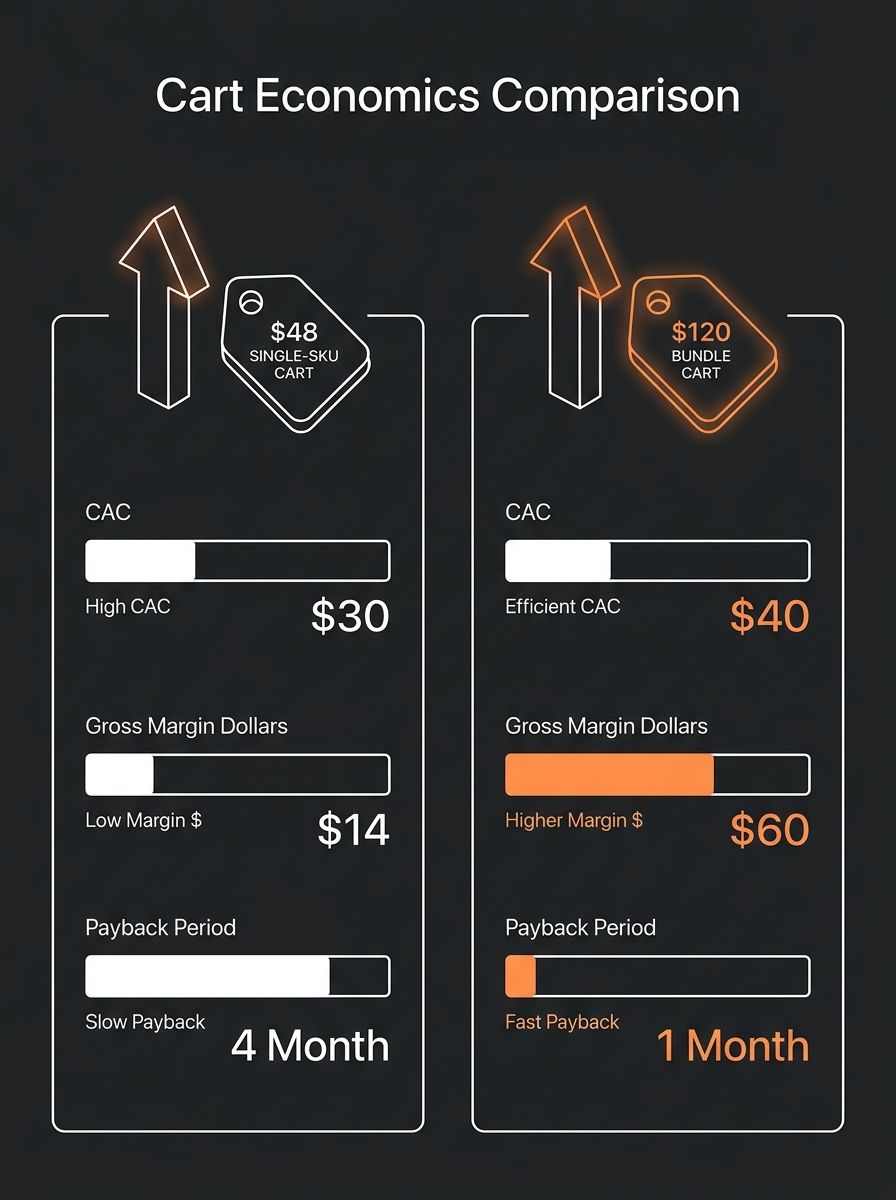 Infographic comparing two scenarios side by side — a $48 single-SKU cart vs a $120 bundle cart, showing CAC, gross margin dollars, and payback period for each