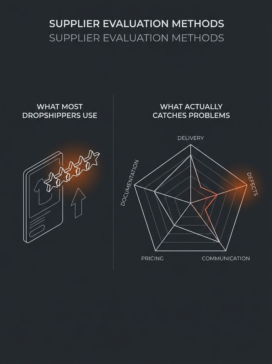 A simple comparison diagram showing a basic 5-star supplier rating on the left labeled "what most dropshippers use" versus a multi-dimensional radar chart scorecard on the right labeled "what actually
