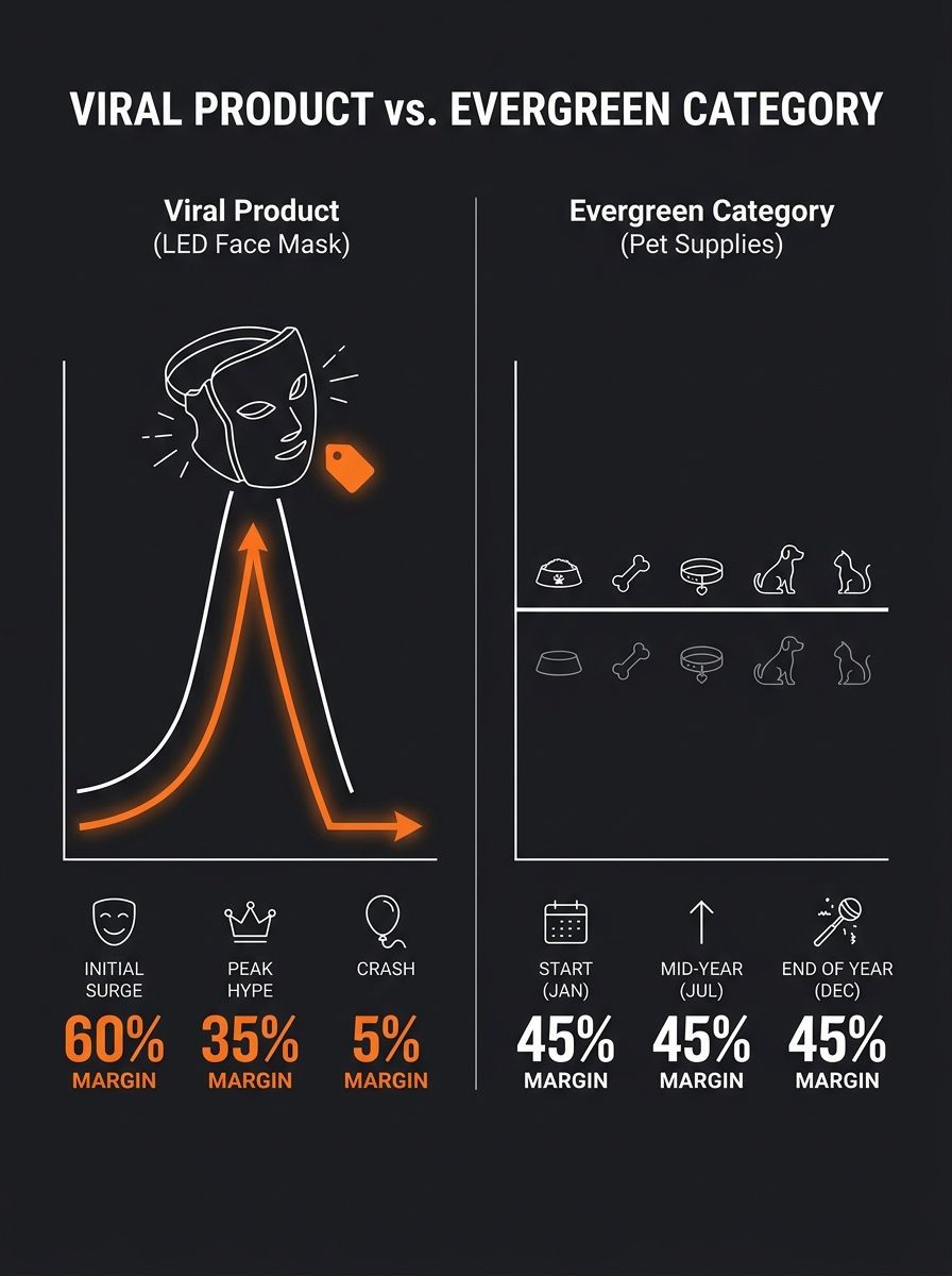 Infographic comparing two demand curves side-by-side — one showing a sharp spike-and-crash labeled "Viral Product (LED Face Mask)" with margin percentages declining at each stage, and one showing a fl