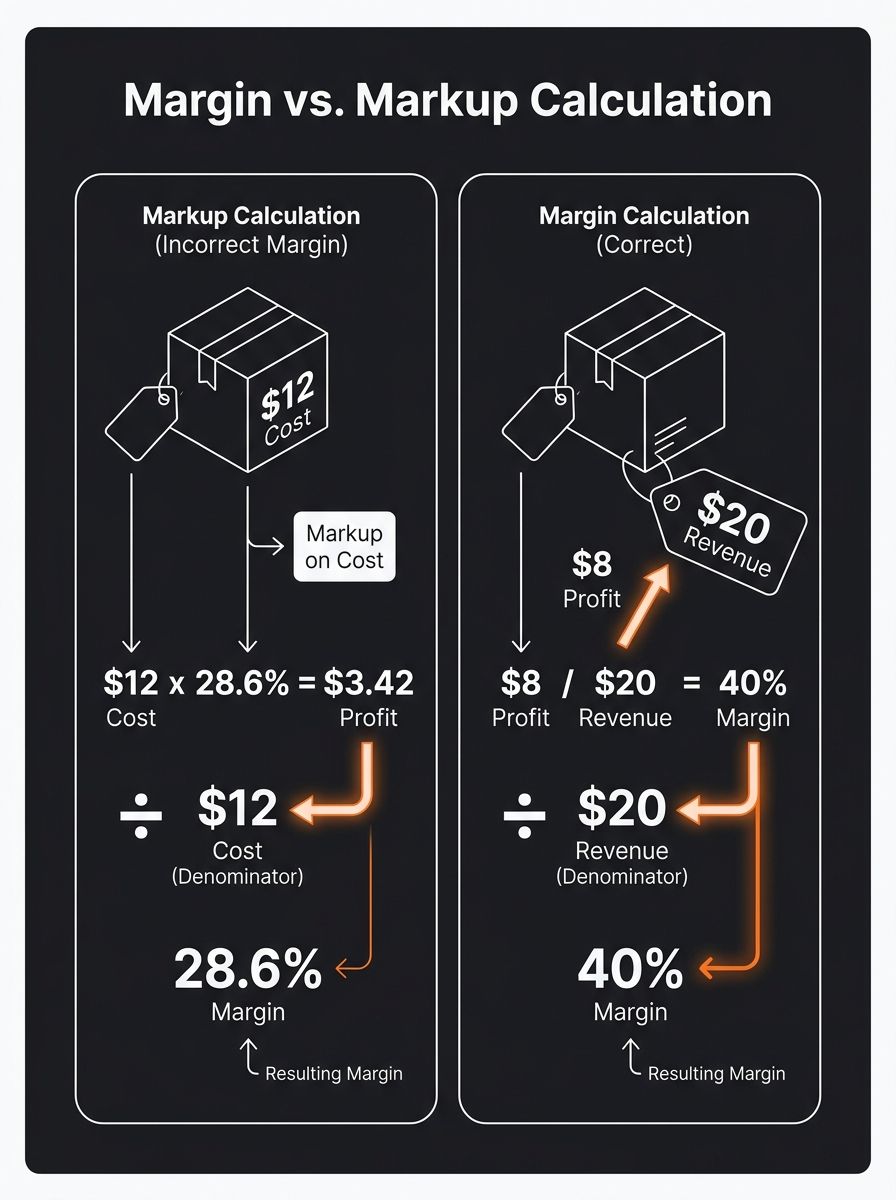 Infographic comparing margin vs markup calculations side by side, showing a $12 product priced two different ways — one using markup arriving at a wrong 28.6% margin and one using the correct margin f