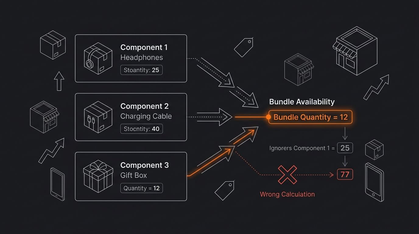 A visual diagram showing a product bundle with three component items, each displaying stock quantity, with an arrow pointing to the correct bundle availability equaling the minimum component quantity
