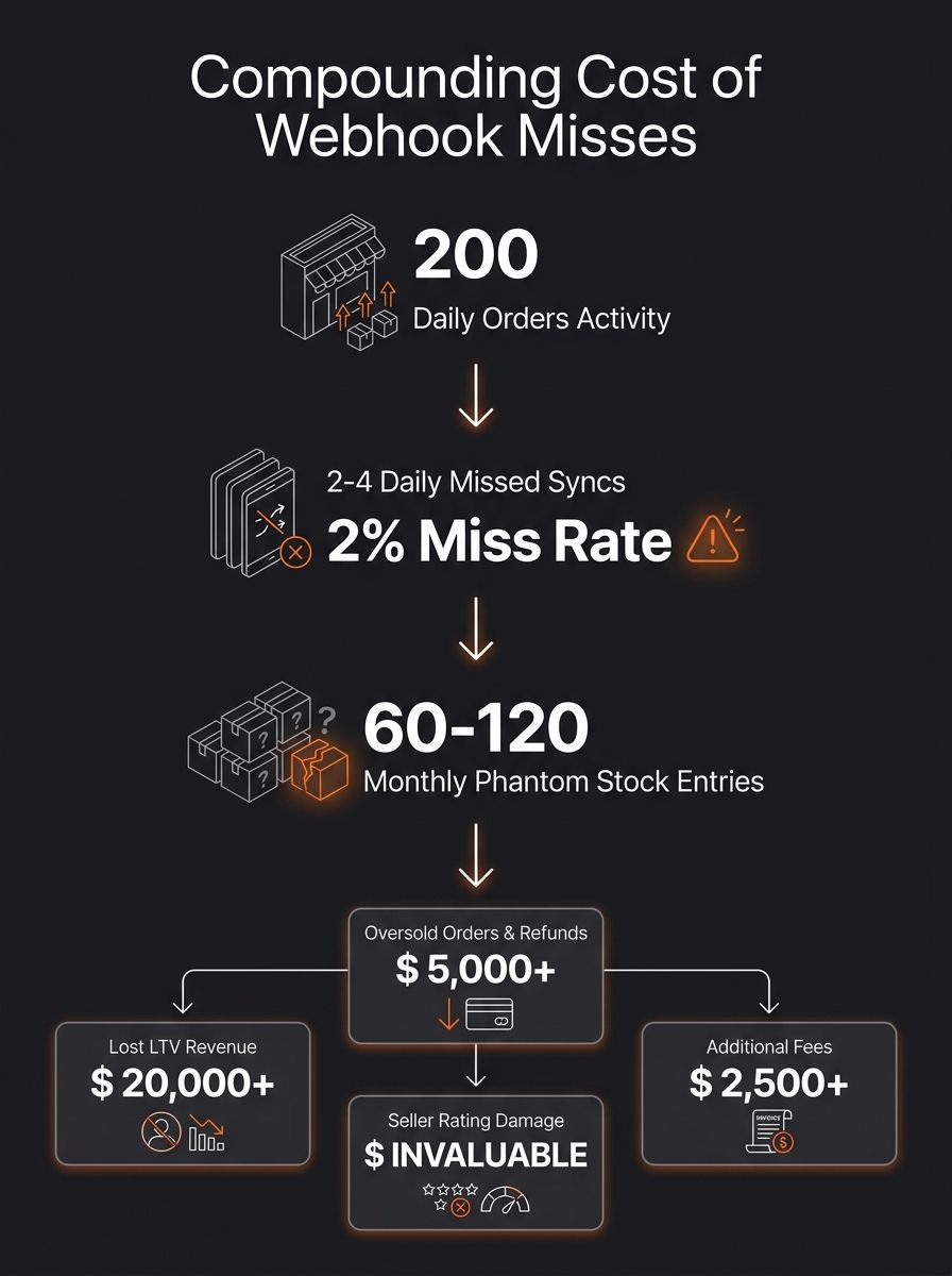 Infographic showing the compounding cost of a 1-2% webhook miss rate over 30 days, starting from 200 daily orders, flowing through 2-4 missed syncs per day, to 60-120 monthly phantom stock entries, th