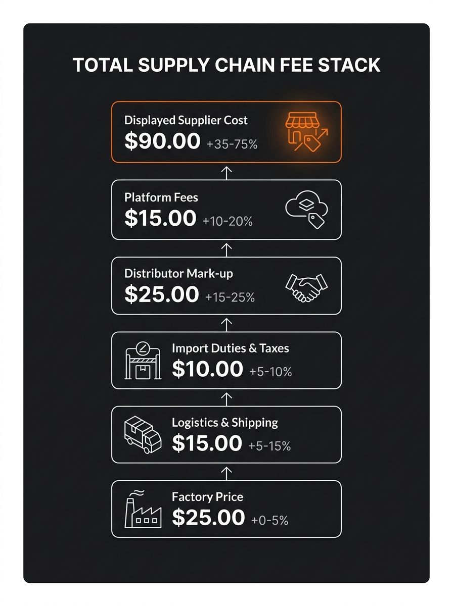 infographic showing a vertical fee stack diagram with six labeled layers between factory price at the bottom and displayed supplier cost at the top, with dollar amounts and percentage ranges for each 