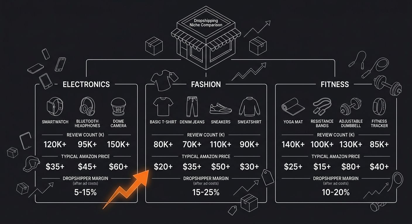 a comparison chart showing three saturated dropshipping niches (electronics, fashion, fitness) with example products, Amazon seller review counts, typical Amazon pricing, and estimated dropshipper mar