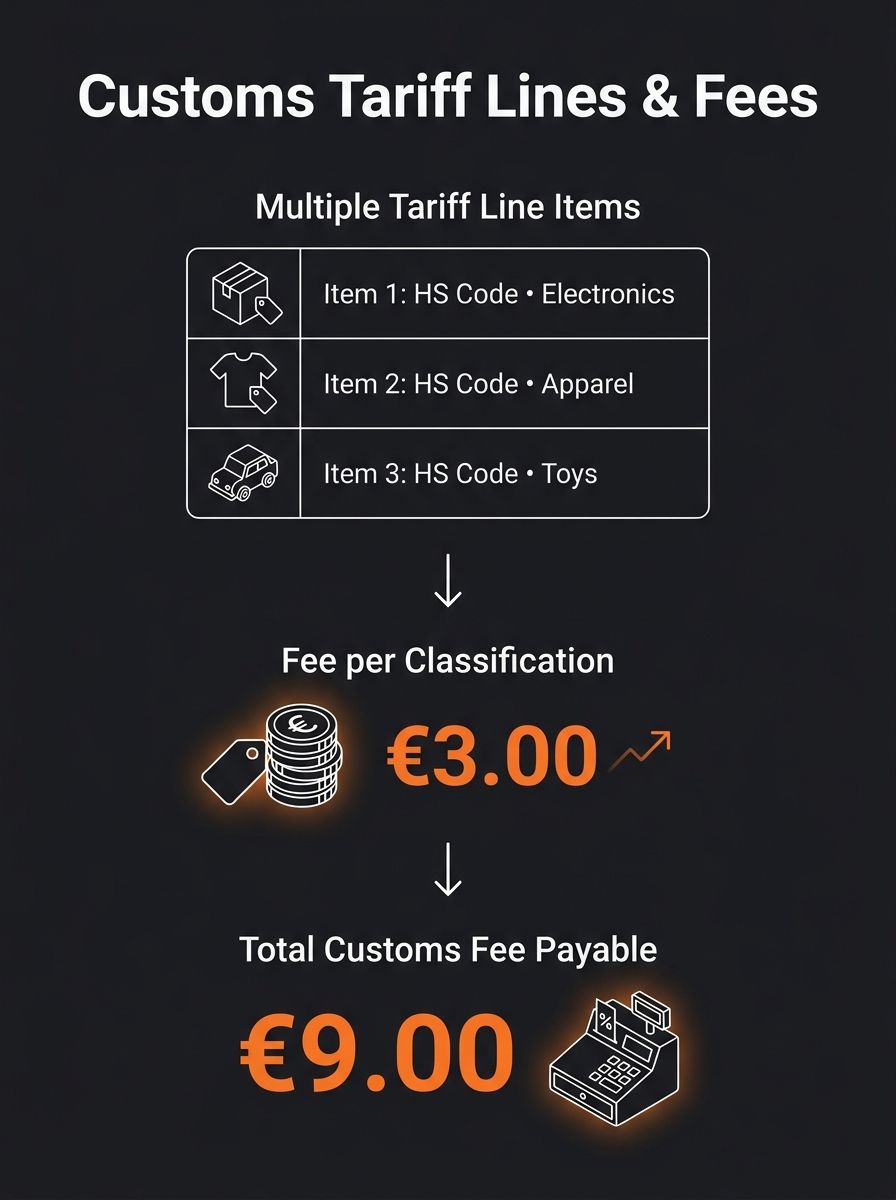 Customs declaration form showing multiple tariff line items with €3 fee calculated per classification
