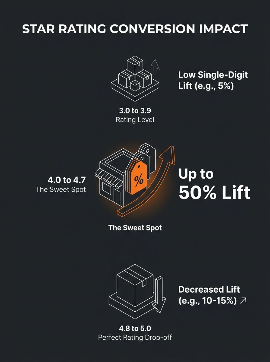 Infographic comparing conversion rate lifts at different star rating levels, from 3.0 to 5.0 stars, showing the 4.0-4.7 sweet spot with percentages and a visual drop-off at perfect 5.0