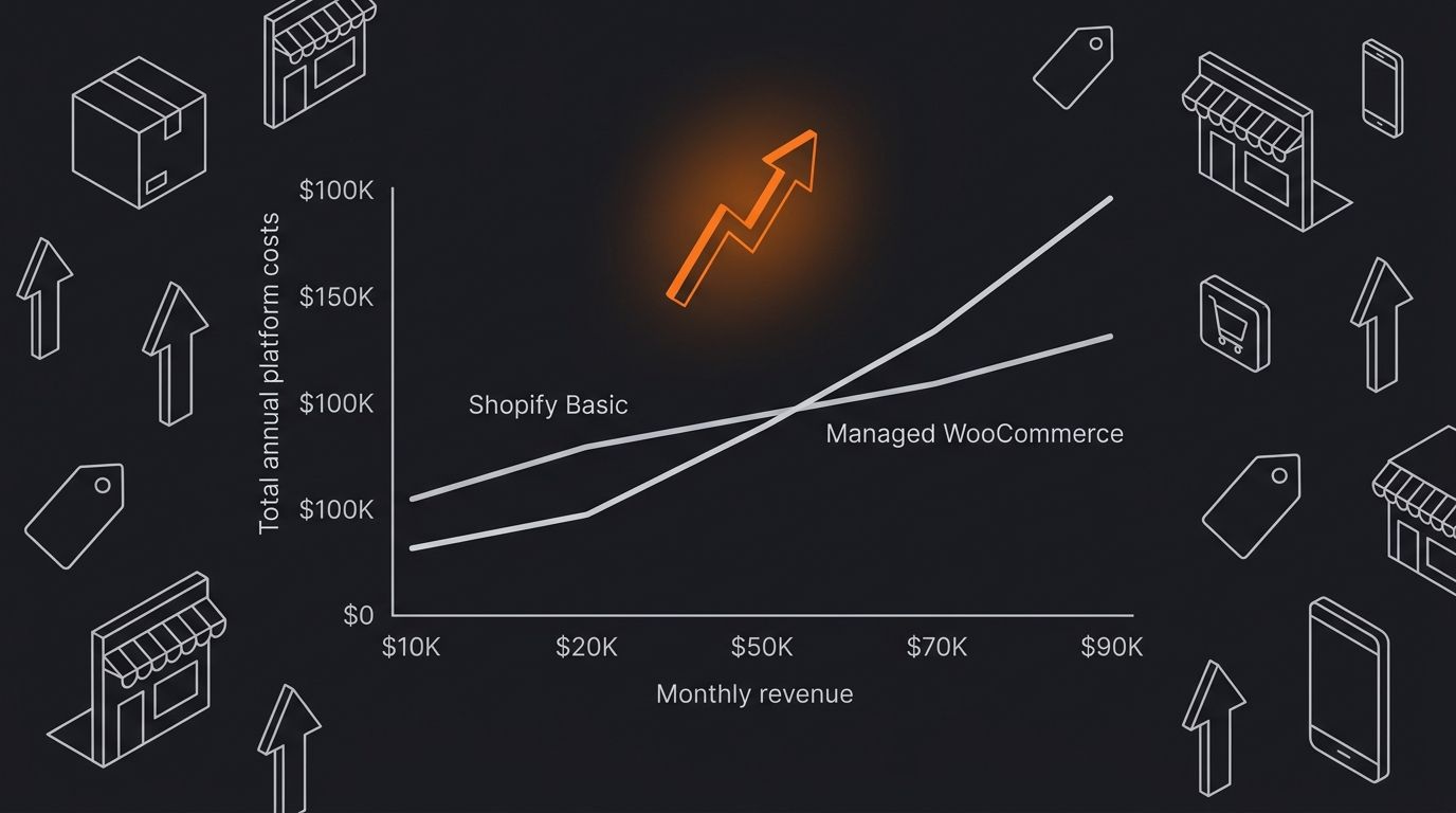 A line chart showing total annual platform costs for Shopify Basic vs managed WooCommerce across five revenue tiers from $10K to $100K monthly revenue, with the crossover point highlighted near $50K w