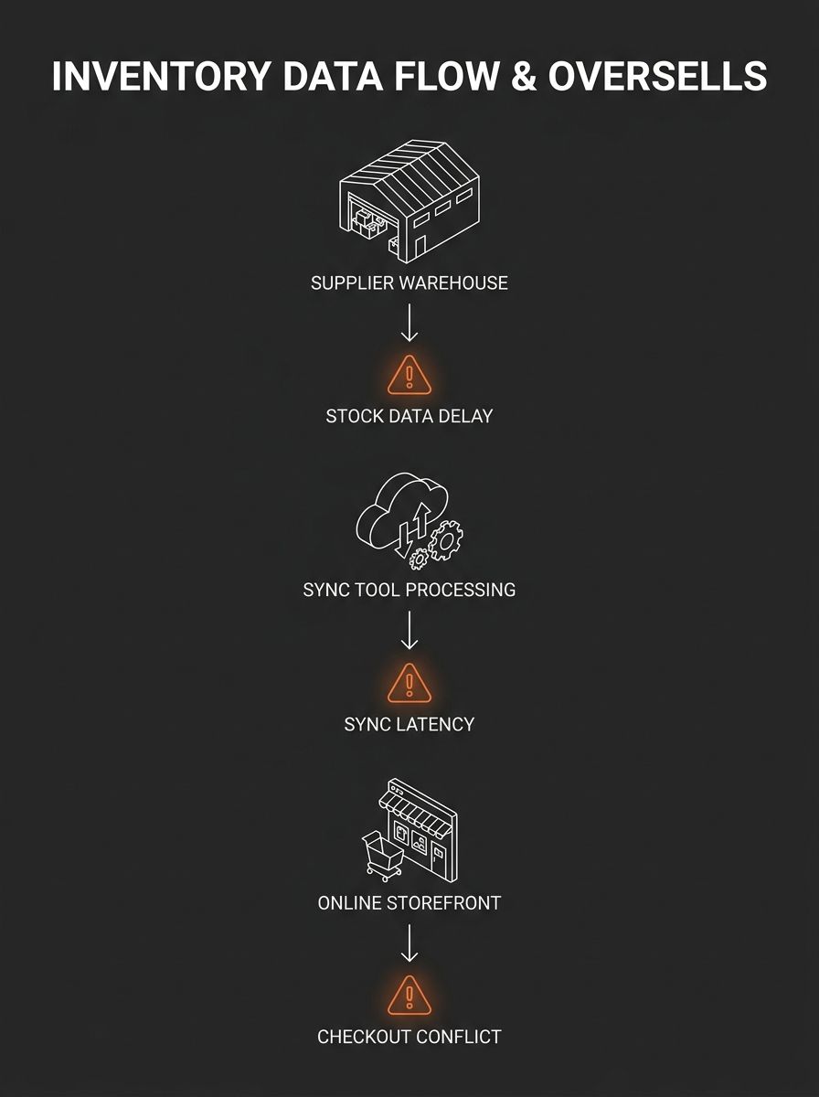 infographic showing the flow of inventory data from supplier warehouse to sync tool to storefront, with labeled failure points where oversell events occur at each stage