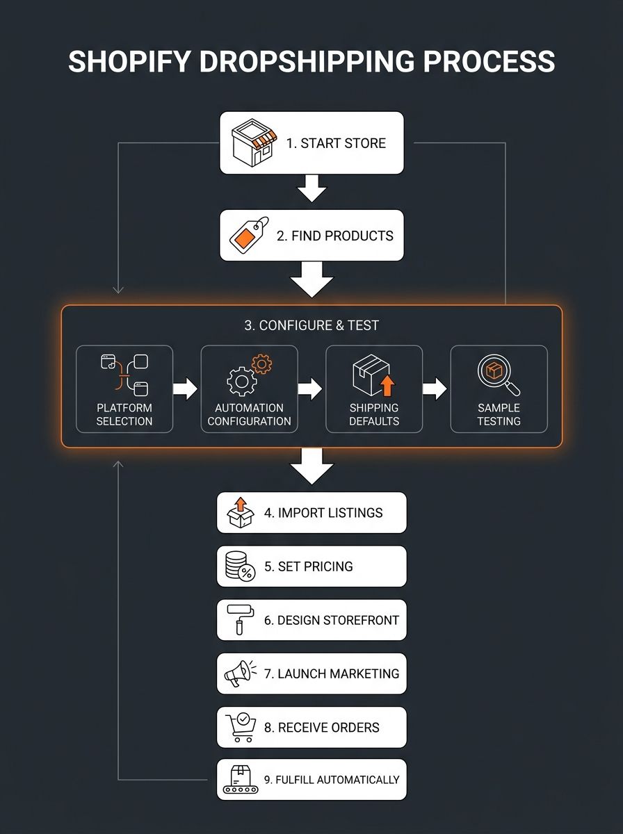 a flowchart showing Shopify's nine-step dropshipping process with step three expanded into four sub-decisions: supplier platform selection, automation configuration, shipping defaults, and sample test