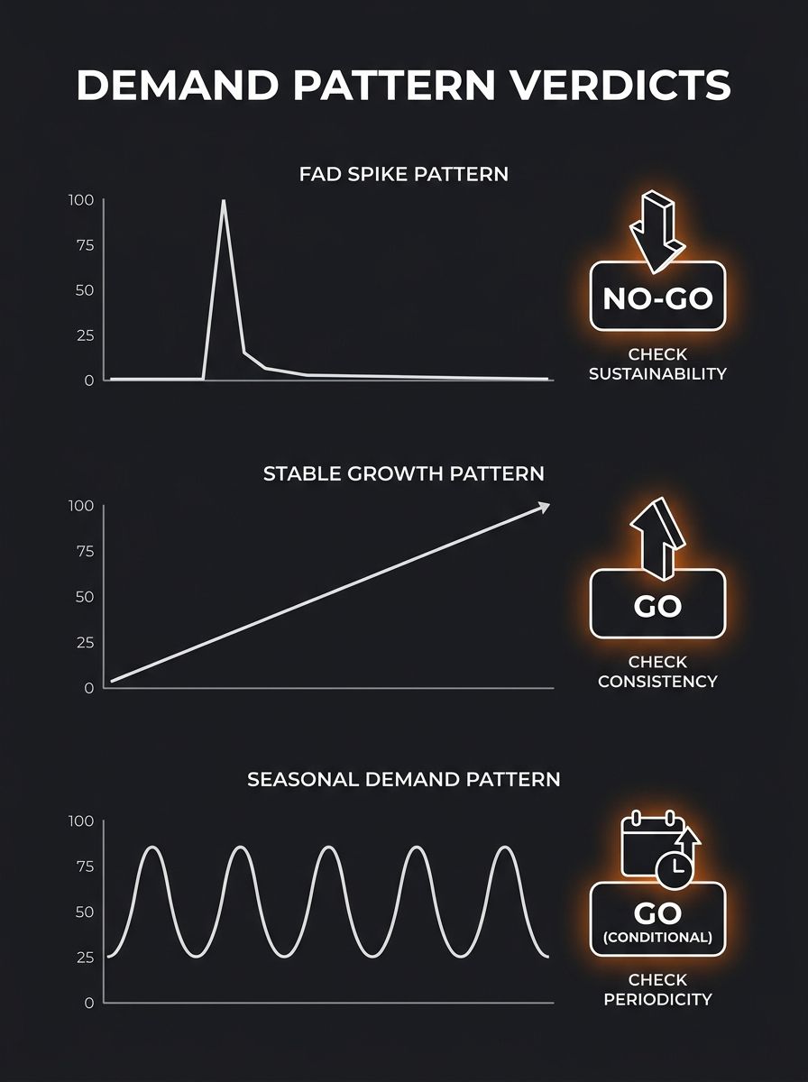 Infographic showing three side-by-side Google Trends graphs — one showing a fad spike pattern, one showing stable growth, and one showing seasonal demand — each labeled with a go/no-go verdict and the