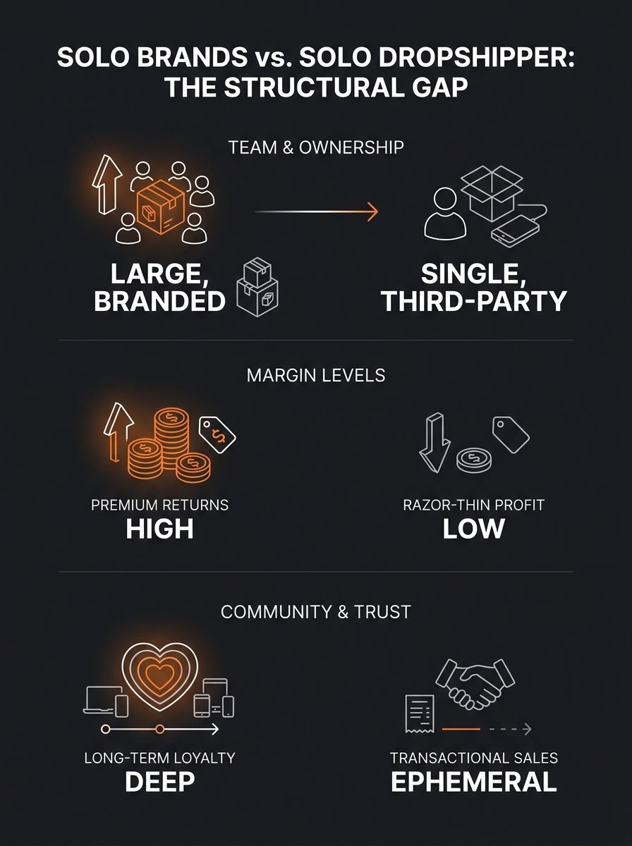 Infographic comparing Solo Brands' flywheel infrastructure (team size, product ownership, margin levels, years of community building) against a typical solo operator dropshipper's resources, showing t