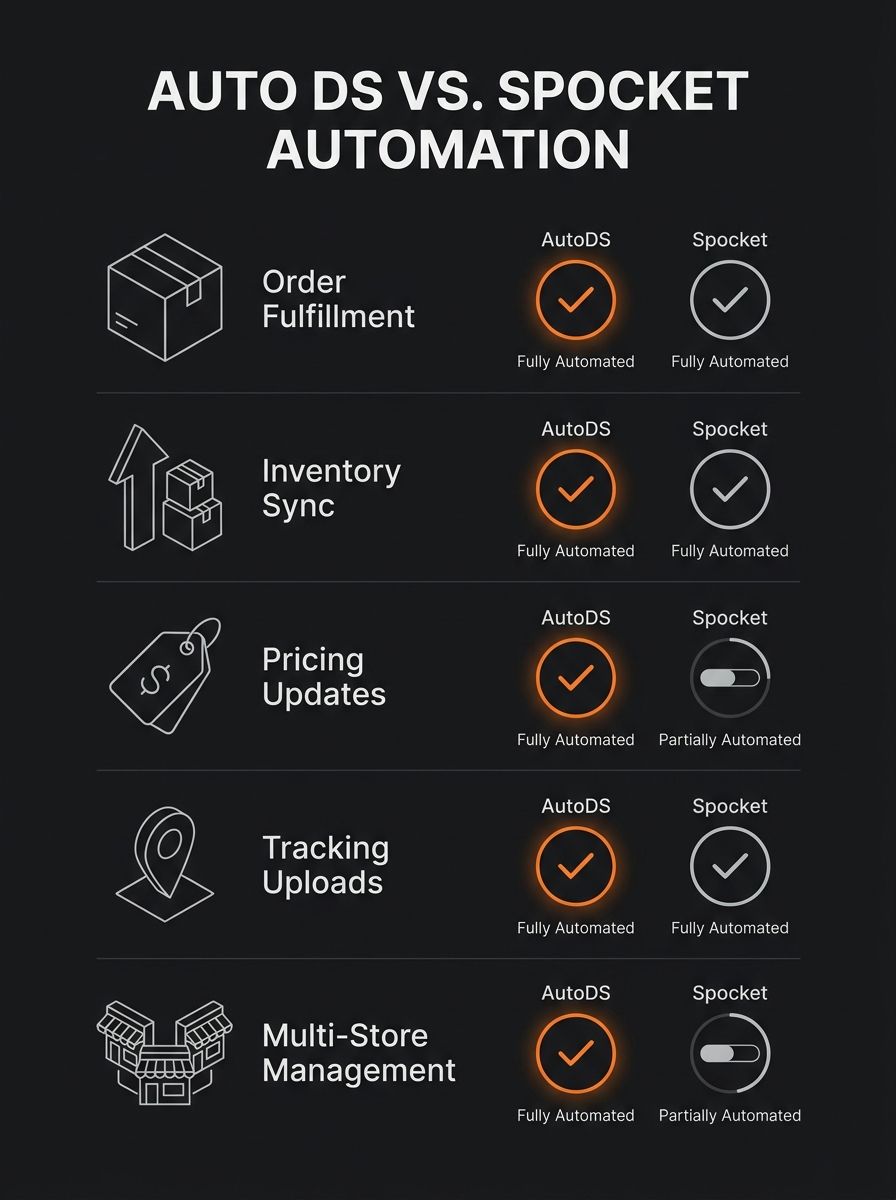 infographic comparing AutoDS and Spocket across five automation categories — order fulfillment, inventory sync, pricing updates, tracking uploads, and multi-store management — showing which platform a