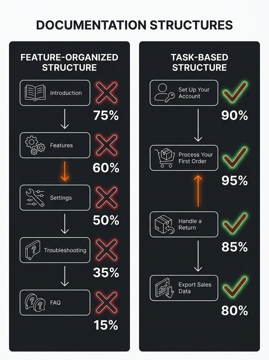 infographic comparing two documentation structures side by side — left panel shows a feature-organized template with sections like Introduction, Features, Settings, Troubleshooting, and FAQ; right pan