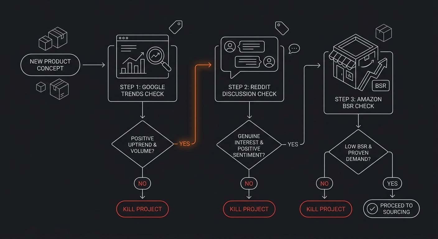 Flowchart diagram showing the three-step validation process with decision nodes — Google Trends check leading to Reddit check leading to Amazon BSR check, with "kill" exits at each stage and a final "