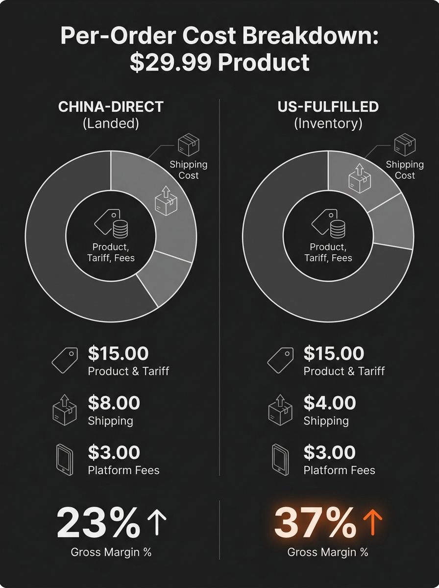 Infographic comparing the per-order cost breakdown of a $29.99 product shipped China-direct versus US-fulfilled, showing line items for product cost, shipping, tariff, platform fees, and resulting gro