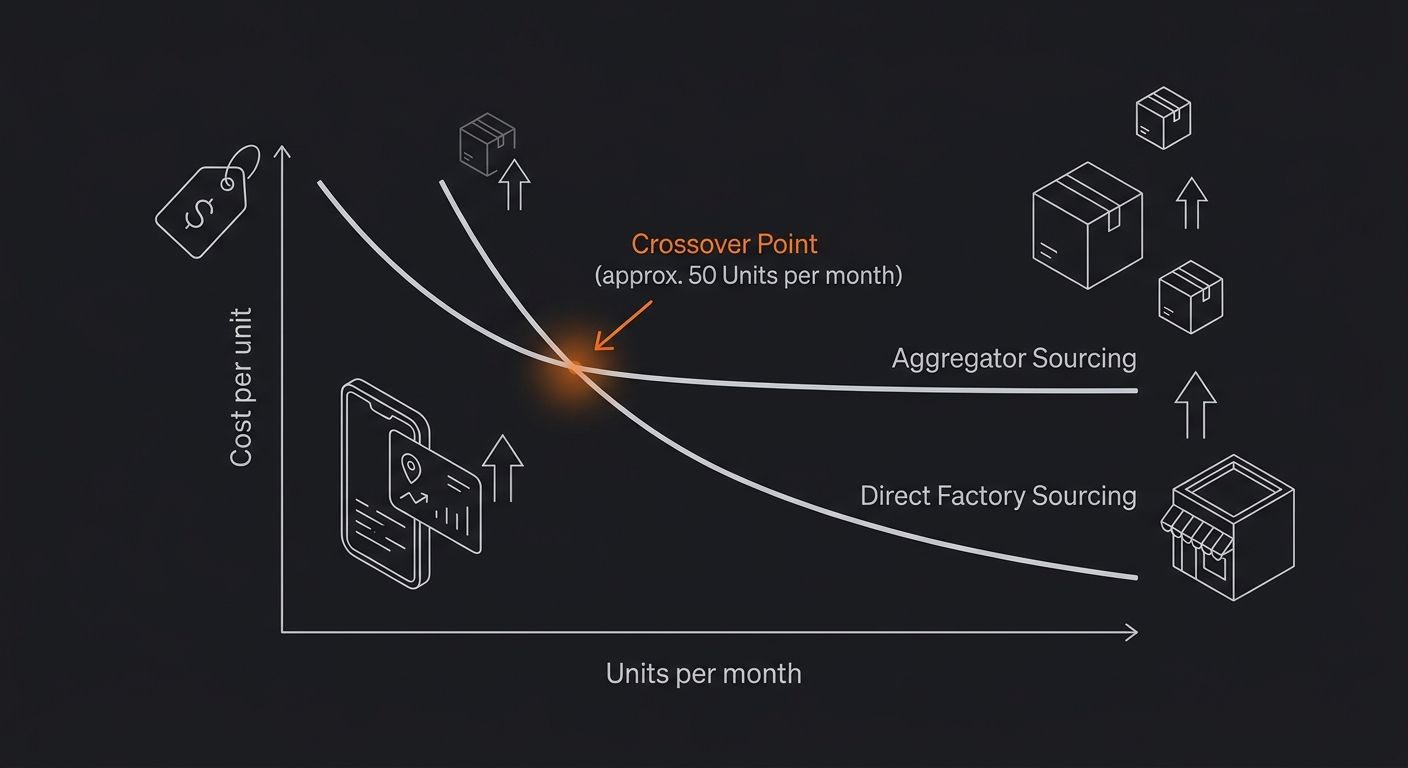 a comparison chart showing cost per unit curves for aggregator sourcing versus direct factory sourcing, with a crossover point around 50 units per month where direct sourcing becomes cheaper