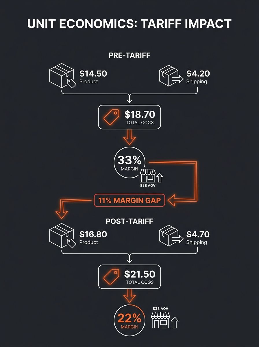 Infographic showing a side-by-side unit economics comparison — left column shows pre-tariff COGS breakdown ($14.50 product + $4.20 shipping = 33% margin on $38 AOV) and right column shows post-tariff