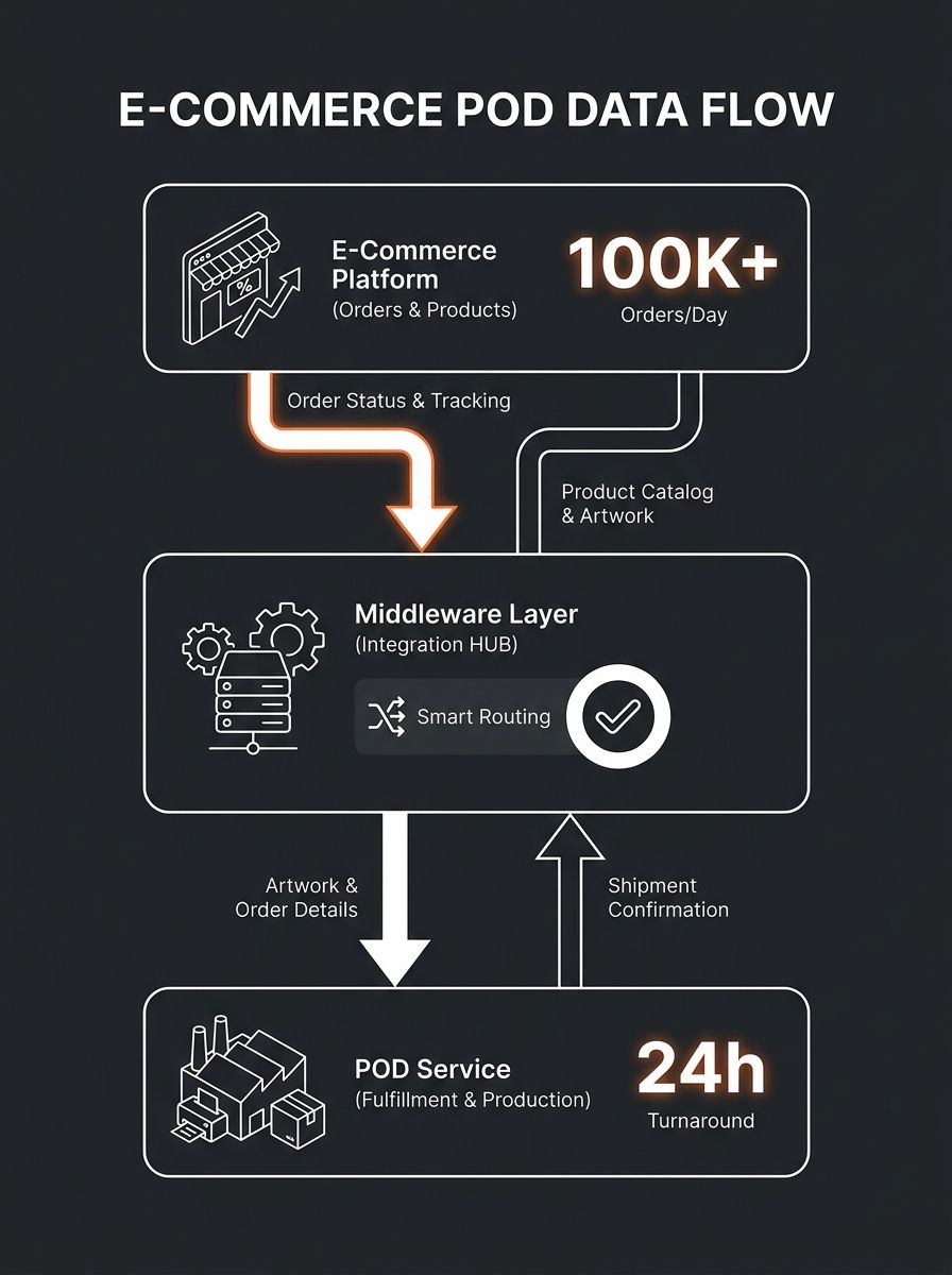 Diagram showing data flow between e-commerce platform, middleware layer, and print-on-demand fulfillment service with order status, product catalog, and artwork file pathways