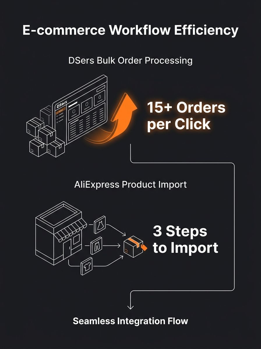 side-by-side comparison showing DSers dashboard interface with bulk order processing screen and AliExpress product import workflow